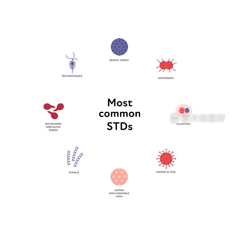 性传播疾病信息图。矢量平面医疗保健插图颜色图标集。性病感染类型为圆形框。HIV, HPV，衣原体，淋病，疱疹，支原体，梅毒的象征。